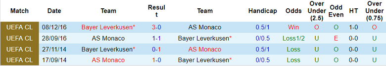Soi kèo phạt góc Leverkusen vs Monaco, 3h ngày 17/2 - Ảnh 3