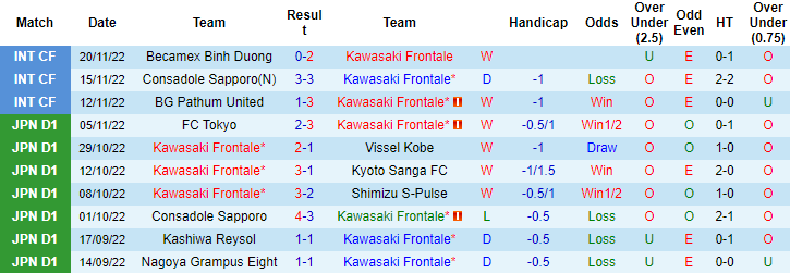 Biến động tỷ lệ kèo Kawasaki Frontale vs Yokohama Marinos, 17h ngày 17/2 - Ảnh 2