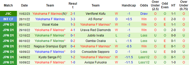Biến động tỷ lệ kèo Kawasaki Frontale vs Yokohama Marinos, 17h ngày 17/2 - Ảnh 3