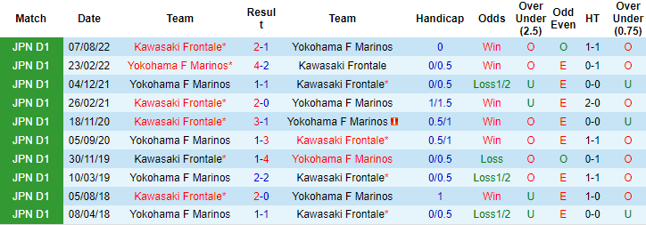 Biến động tỷ lệ kèo Kawasaki Frontale vs Yokohama Marinos, 17h ngày 17/2 - Ảnh 4