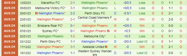 Dự đoán, soi kèo thẻ vàng Western United vs Wellington Phoenix, 15h45 ngày 17/2 - Ảnh 2