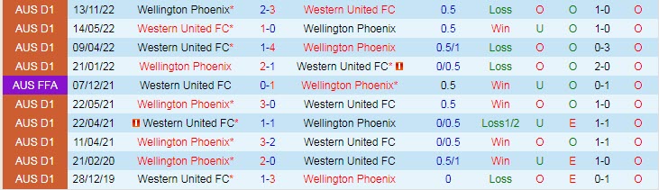 Dự đoán, soi kèo thẻ vàng Western United vs Wellington Phoenix, 15h45 ngày 17/2 - Ảnh 3