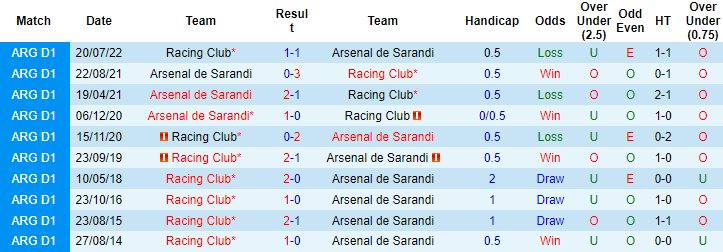 Nhận định, soi kèo Arsenal Sarandi vs Racing Club, 7h30 ngày 18/2 - Ảnh 3