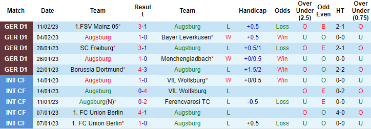 Nhận định, soi kèo Augsburg vs Hoffenheim, 2h30 ngày 18/2 - Ảnh 1