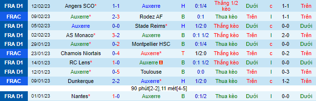 Nhận định, soi kèo Auxerre vs Lyon, 3h ngày 18/2 - Ảnh 2