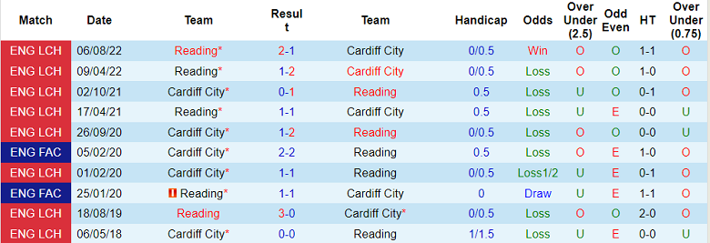 Nhận định, soi kèo Cardiff vs Reading, 3h ngày 18/2 - Ảnh 3