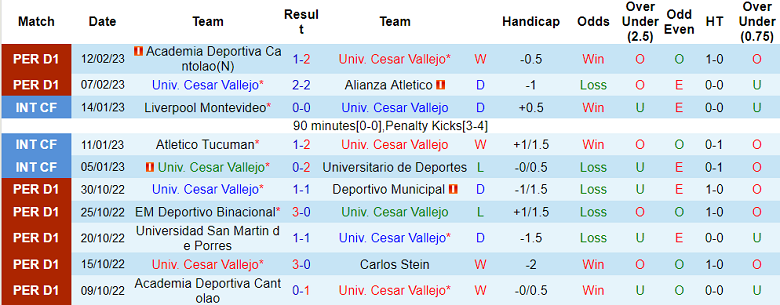 Nhận định, soi kèo Cesar Vallejo vs Comercio, 7h ngày 18/2 - Ảnh 1