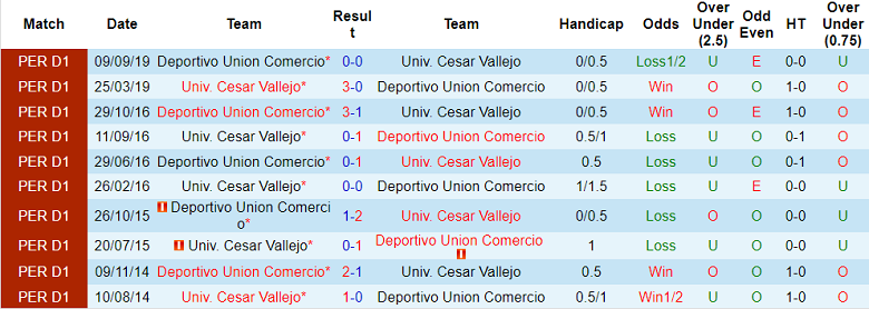 Nhận định, soi kèo Cesar Vallejo vs Comercio, 7h ngày 18/2 - Ảnh 3