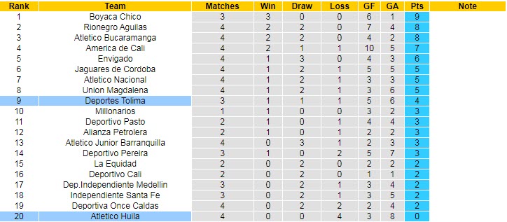 Nhận định, soi kèo Huila vs Deportes Tolima, 8h ngày 18/2 - Ảnh 4