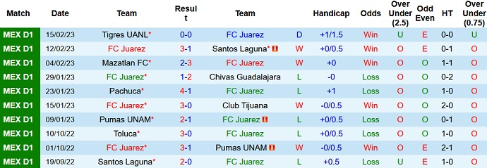 Nhận định, soi kèo Juárez vs León, 8h06 ngày 18/2 - Ảnh 1