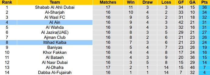 Nhận định, soi kèo Kalba vs Al Ain, 20h30 ngày 17/2 - Ảnh 4