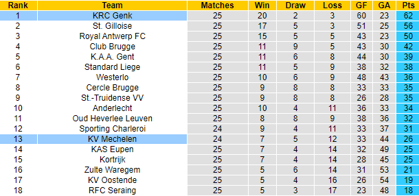 Nhận định, soi kèo Mechelen vs Racing Genk, 2h45 ngày 18/2 - Ảnh 4