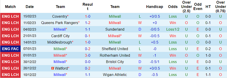 Nhận định, soi kèo Millwall vs Sheffield United, 19h30 ngày 18/2 - Ảnh 1