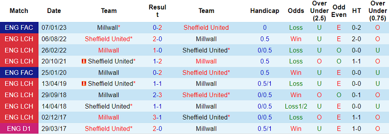 Nhận định, soi kèo Millwall vs Sheffield United, 19h30 ngày 18/2 - Ảnh 3