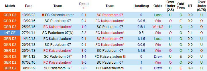 Nhận định, soi kèo Paderborn vs Kaiserslautern, 0h30 ngày 18/2 - Ảnh 3