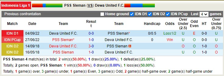 Nhận định, soi kèo PSS Sleman vs Dewa, 17h ngày 17/2 - Ảnh 3