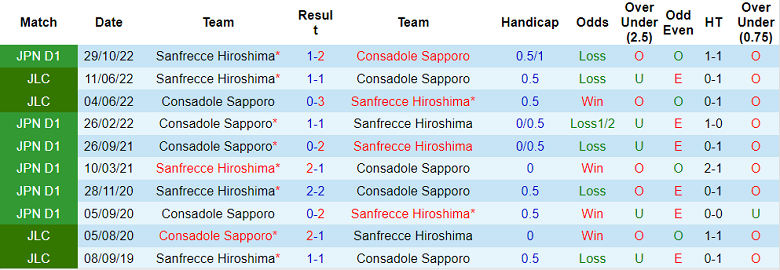 Nhận định, soi kèo Sanfrecce Hiroshima vs Consadole Sapporo, 12h ngày 18/2 - Ảnh 3