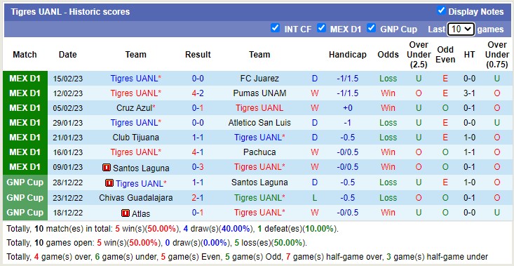 Phân tích kèo hiệp 1 Atlas vs Tigres UANL, 8h10 ngày 19/2 - Ảnh 3