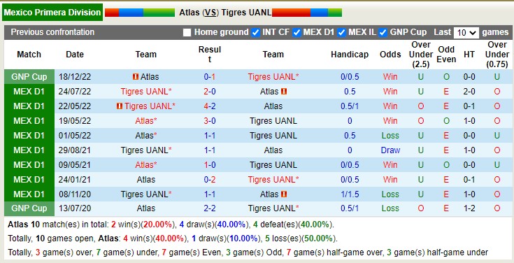 Phân tích kèo hiệp 1 Atlas vs Tigres UANL, 8h10 ngày 19/2 - Ảnh 4