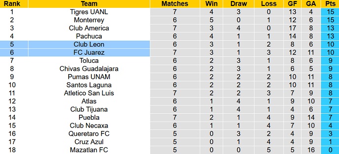 Phân tích kèo hiệp 1 Juárez vs León, 8h06 ngày 18/2 - Ảnh 5