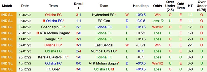 Phân tích kèo hiệp 1 NorthEast vs Odisha, 21h00 ngày 17/2 - Ảnh 2
