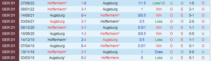 Soi bảng dự đoán tỷ số chính xác Augsburg vs Hoffenheim, 2h30 ngày 18/2 - Ảnh 3