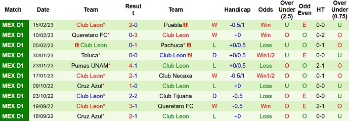 Soi kèo phạt góc Juárez vs León, 8h06 ngày 18/2 - Ảnh 2