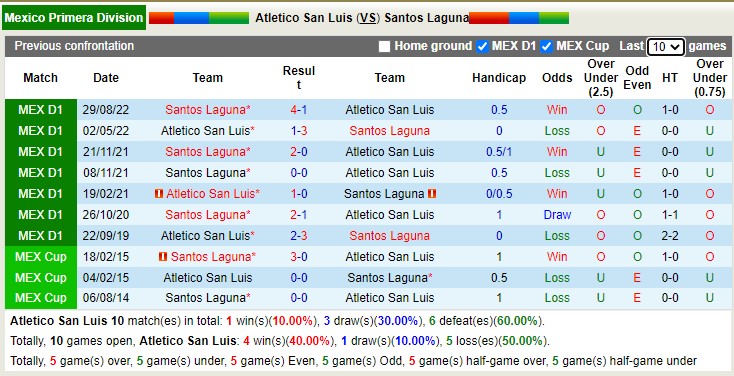 Soi kèo phạt góc San Luis vs Santos Laguna, 8h ngày 18/2 - Ảnh 3