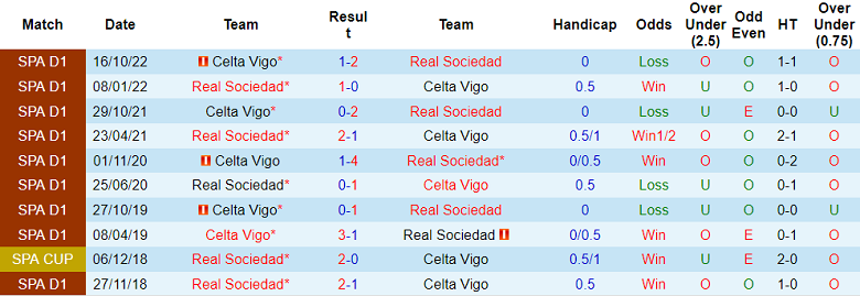 Soi kèo phạt góc Sociedad vs Celta Vigo, 20h ngày 18/2 - Ảnh 3