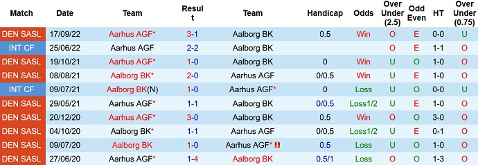 Soi kèo tài xỉu Aalborg vs Aarhus hôm nay 1h00 ngày 18/2 - Ảnh 3
