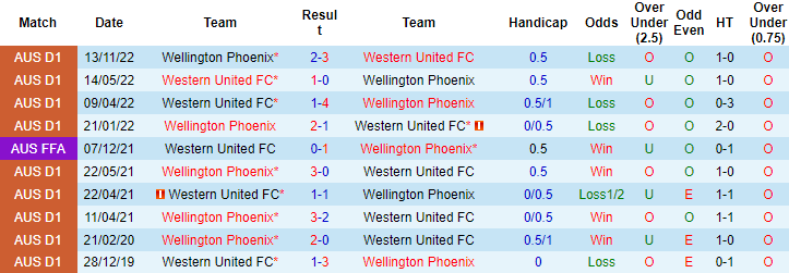 Tỷ lệ kèo nhà cái Western United vs Wellington Phoenix, 15h45 ngày 17/2 - Ảnh 4