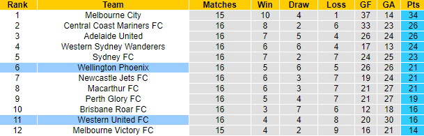 Tỷ lệ kèo nhà cái Western United vs Wellington Phoenix, 15h45 ngày 17/2 - Ảnh 5