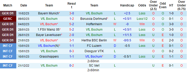 Nhận định, soi kèo Bochum vs Freiburg, 21h30 ngày 18/2 - Ảnh 1