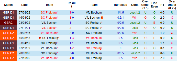 Nhận định, soi kèo Bochum vs Freiburg, 21h30 ngày 18/2 - Ảnh 3