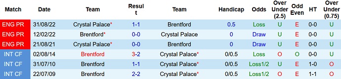 Nhận định, soi kèo Brentford vs Crystal Palace, 22h00 ngày 18/2 - Ảnh 3