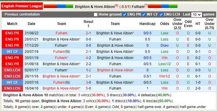 Nhận định, soi kèo Brighton vs Fulham, 22h ngày 18/2 - Ảnh 4