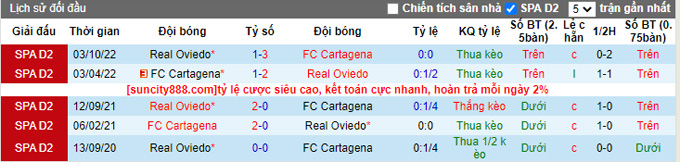 Nhận định, soi kèo Cartagena vs Oviedo, 3h ngày 18/2 - Ảnh 3