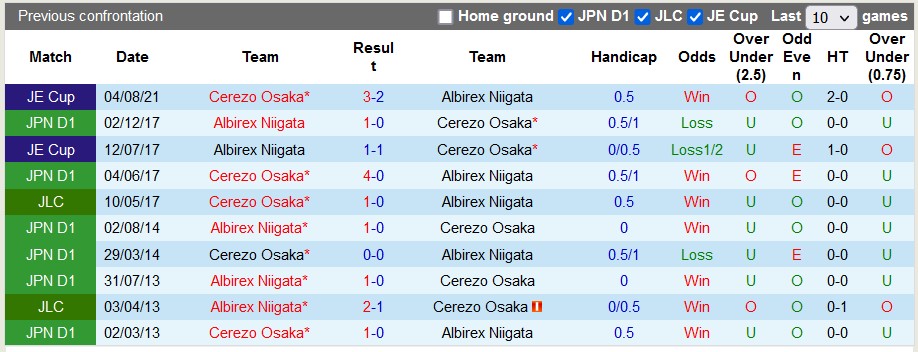 Nhận định, soi kèo Cerezo Osaka vs Albirex Niigata, 12h ngày 18/2 - Ảnh 3
