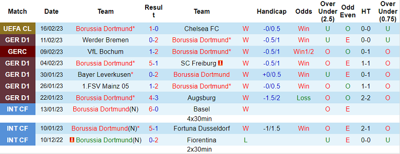 Nhận định, soi kèo Dortmund vs Hertha Berlin, 23h30 ngày 19/2 - Ảnh 1