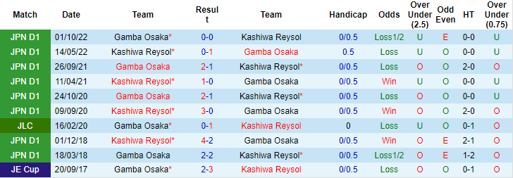 Nhận định, soi kèo Kashiwa Reysol vs Gamba Osaka, 13h ngày 18/2 - Ảnh 3
