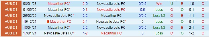 Nhận định, soi kèo Macarthur vs Newcastle Jets, 13h ngày 18/2 - Ảnh 3