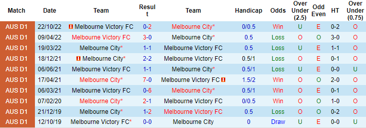 Nhận định, soi kèo Melbourne Victory vs Melbourne City, 15h45 ngày 18/2 - Ảnh 3