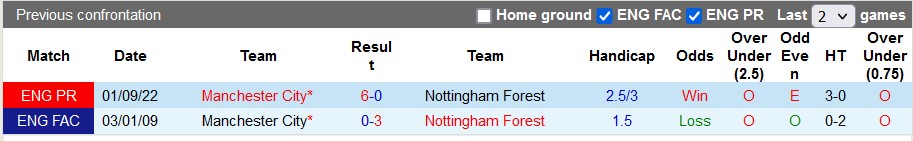 Nhận định, soi kèo Nottingham Forest vs Man City, 22h ngày 18/2 - Ảnh 3