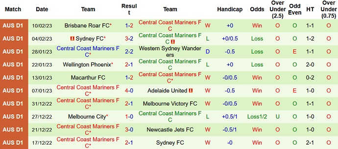 Nhận định, soi kèo Perth Glory vs Central Coast Mariners, 18h00 ngày 18/2 - Ảnh 2