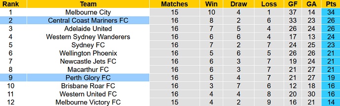 Nhận định, soi kèo Perth Glory vs Central Coast Mariners, 18h00 ngày 18/2 - Ảnh 5