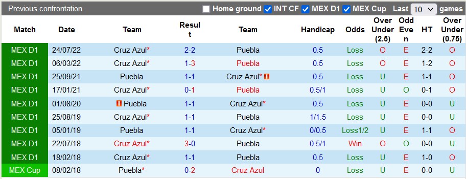Nhận định, soi kèo Puebla vs Cruz Azul, 10h10 ngày 18/2 - Ảnh 3
