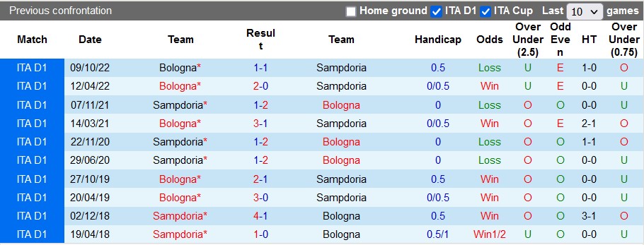 Nhận định, soi kèo Sampdoria vs Bologna, 21h ngày 18/2 - Ảnh 3