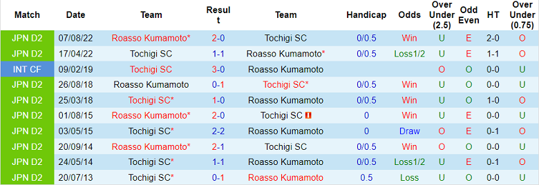 Nhận định, soi kèo Tochigi vs Roasso Kumamoto, 14h ngày 19/2 - Ảnh 3