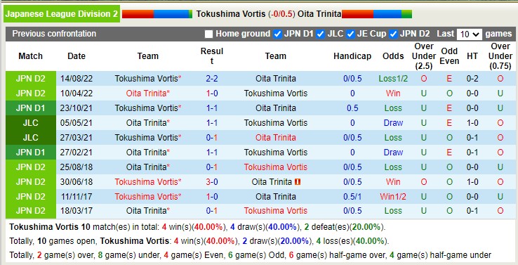 Nhận định, soi kèo Tokushima Vortis vs Oita Trinita, 12h ngày 19/2 - Ảnh 3