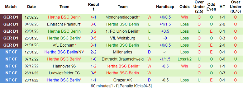 Phân tích kèo hiệp 1 Dortmund vs Hertha Berlin, 23h30 ngày 19/2 - Ảnh 2